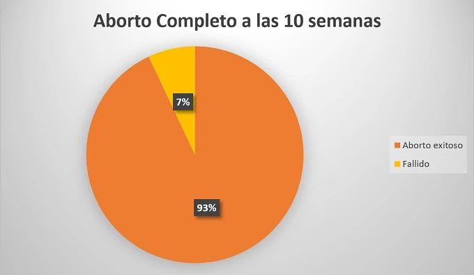 10 Semanas de embarazo: Grafica que marca el porcentaje de abortos exitoso, completos o incompletos de acuerdo a la semana de embarazo, siendo notablemente mayor los abortos exitosos
