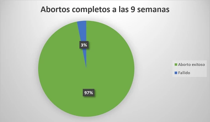 9 Semanas de embarazo: Grafica que marca el porcentaje de abortos exitoso, completos o incompletos de acuerdo a la semana de embarazo, siendo notablemente mayor los abortos exitosos